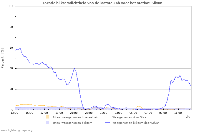 Grafieken: Locatie bliksemdichtheid