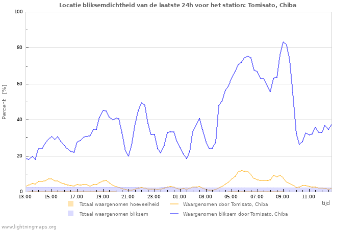 Grafieken: Locatie bliksemdichtheid