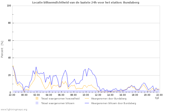 Grafieken: Locatie bliksemdichtheid