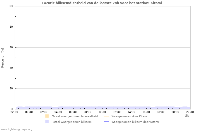 Grafieken: Locatie bliksemdichtheid