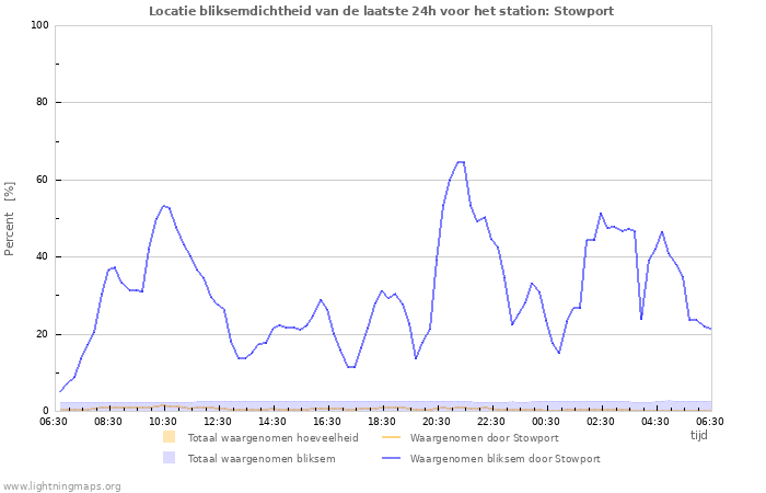 Grafieken: Locatie bliksemdichtheid