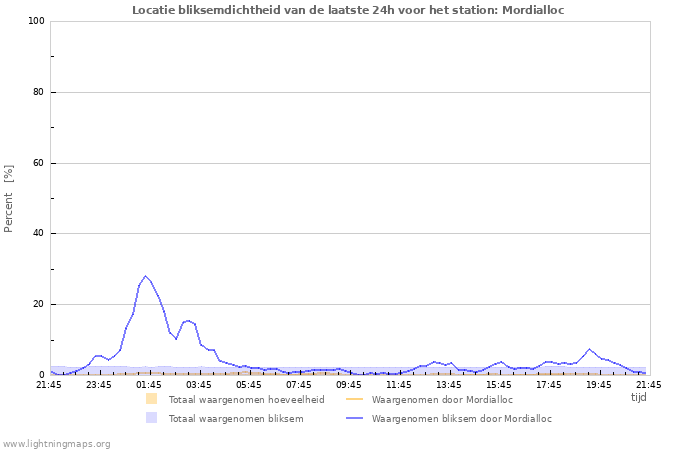 Grafieken: Locatie bliksemdichtheid