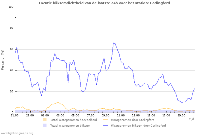 Grafieken: Locatie bliksemdichtheid