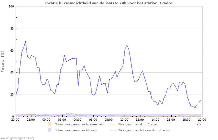 Grafieken: Locatie bliksemdichtheid