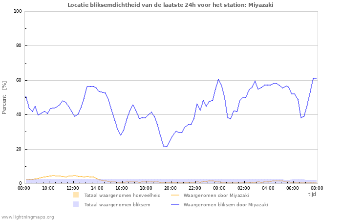 Grafieken: Locatie bliksemdichtheid