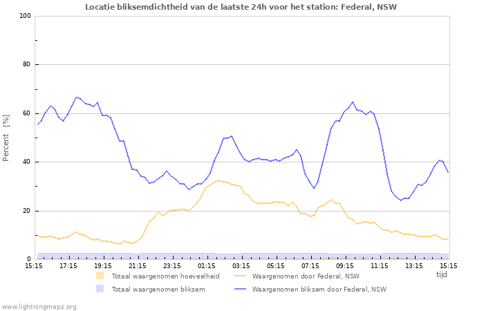 Grafieken: Locatie bliksemdichtheid