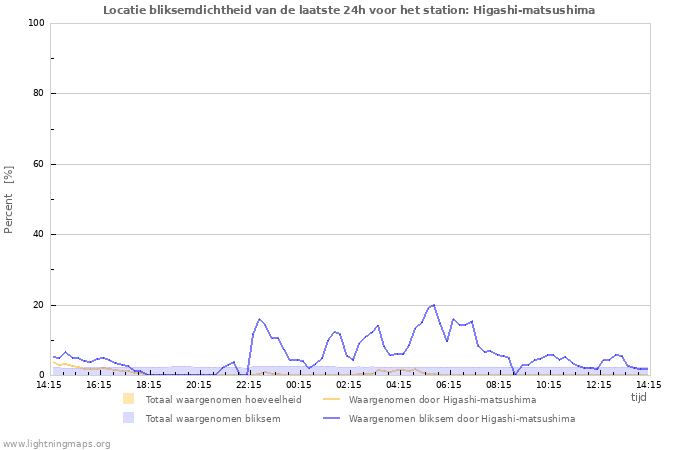 Grafieken: Locatie bliksemdichtheid