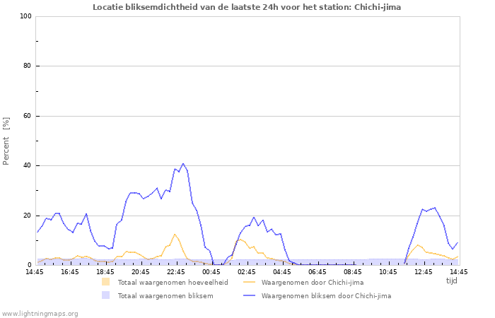 Grafieken: Locatie bliksemdichtheid