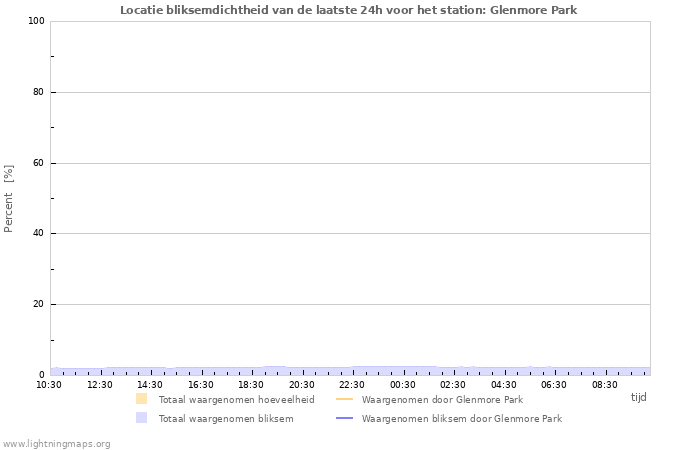 Grafieken: Locatie bliksemdichtheid