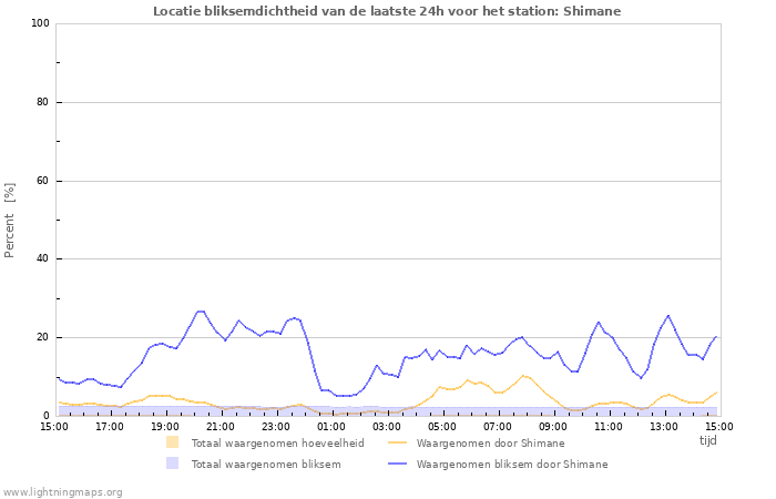 Grafieken: Locatie bliksemdichtheid