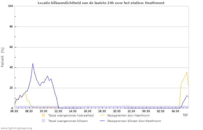 Grafieken: Locatie bliksemdichtheid