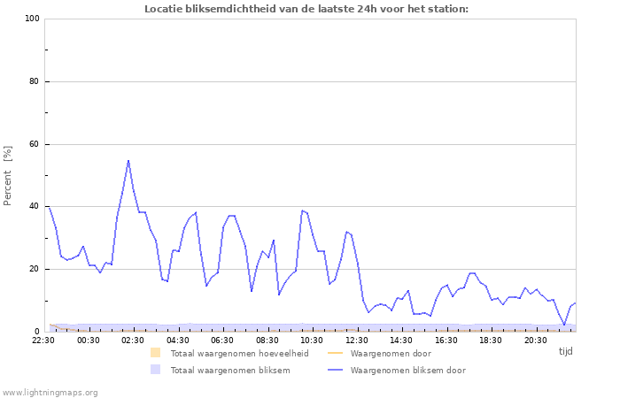 Grafieken: Locatie bliksemdichtheid