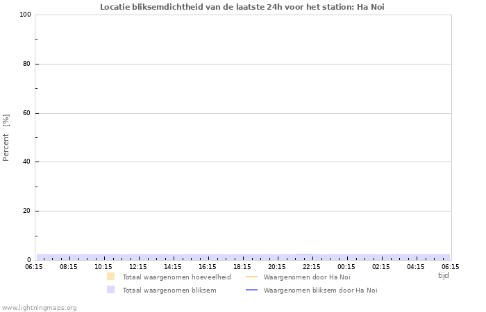 Grafieken: Locatie bliksemdichtheid