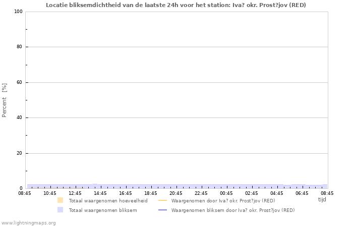 Grafieken: Locatie bliksemdichtheid