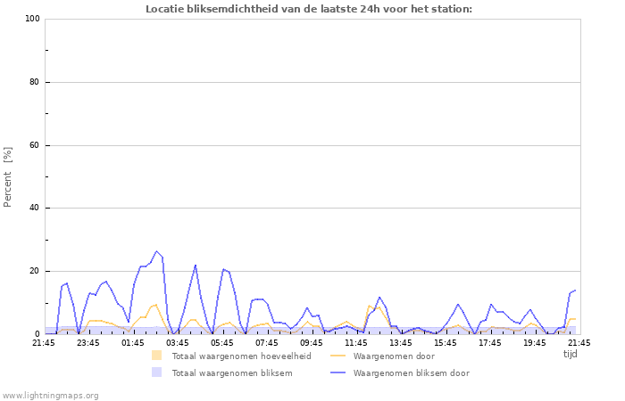 Grafieken: Locatie bliksemdichtheid