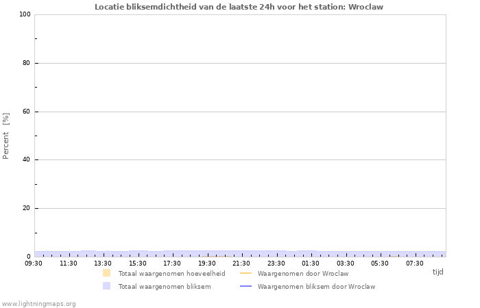 Grafieken: Locatie bliksemdichtheid