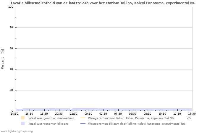 Grafieken: Locatie bliksemdichtheid