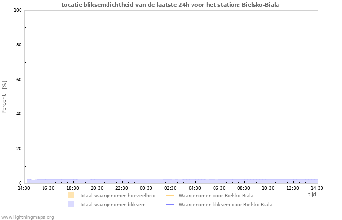 Grafieken: Locatie bliksemdichtheid