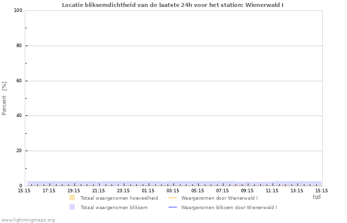 Grafieken: Locatie bliksemdichtheid