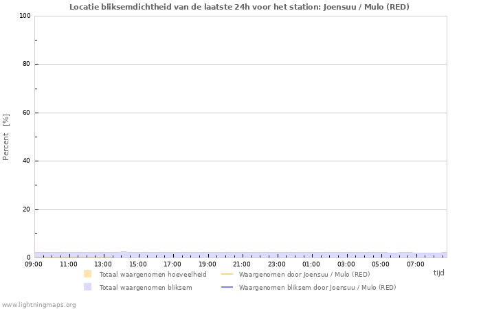 Grafieken: Locatie bliksemdichtheid