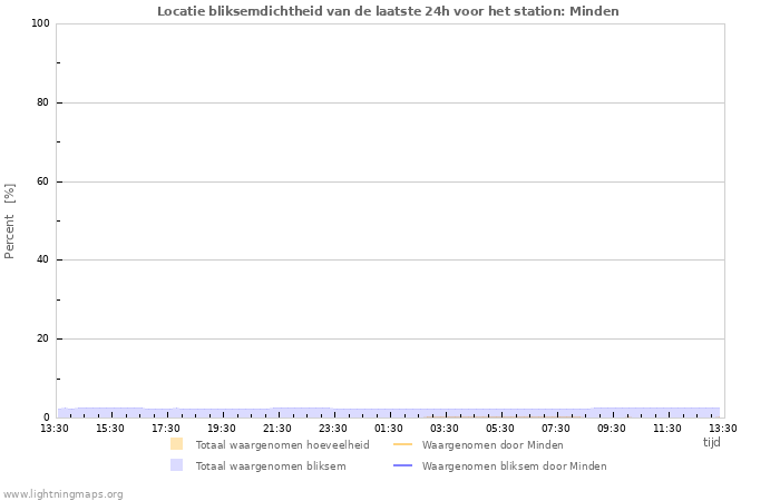 Grafieken: Locatie bliksemdichtheid