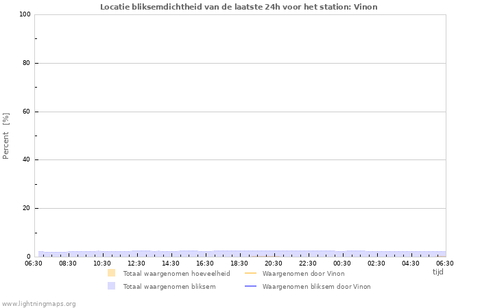 Grafieken: Locatie bliksemdichtheid