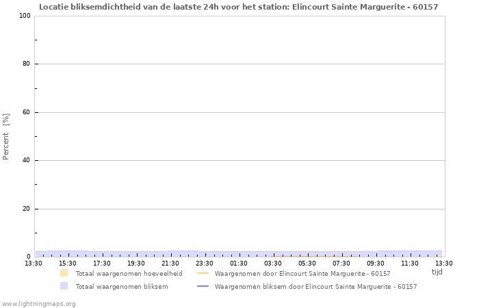 Grafieken: Locatie bliksemdichtheid