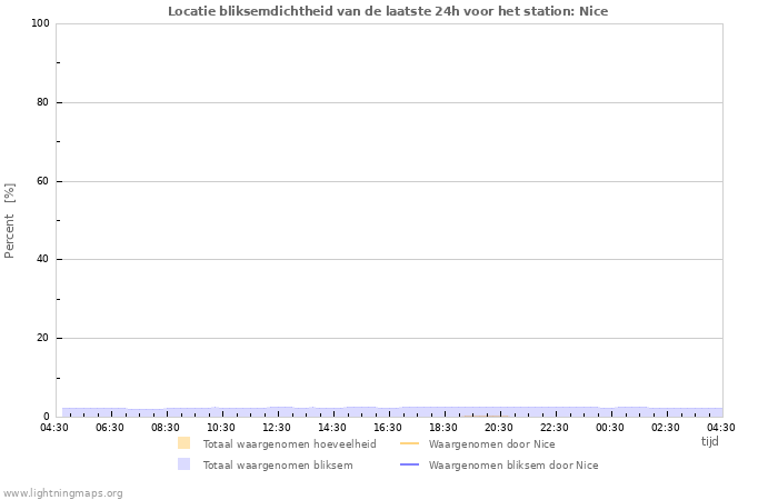 Grafieken: Locatie bliksemdichtheid