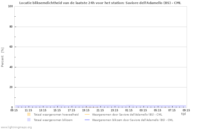 Grafieken: Locatie bliksemdichtheid