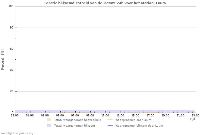 Grafieken: Locatie bliksemdichtheid