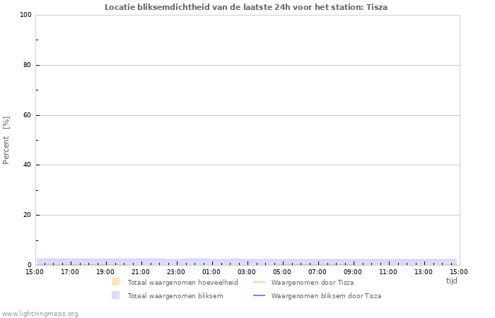 Grafieken: Locatie bliksemdichtheid