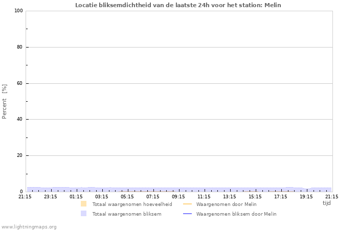 Grafieken: Locatie bliksemdichtheid