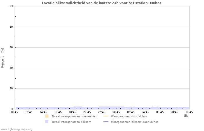 Grafieken: Locatie bliksemdichtheid