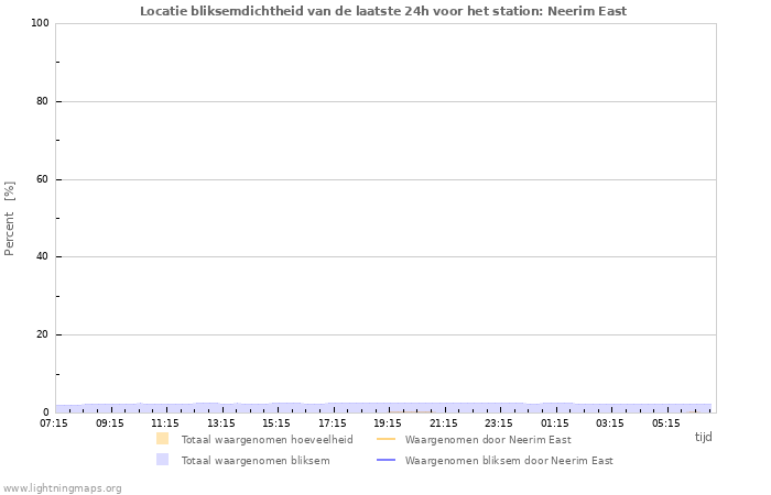 Grafieken: Locatie bliksemdichtheid