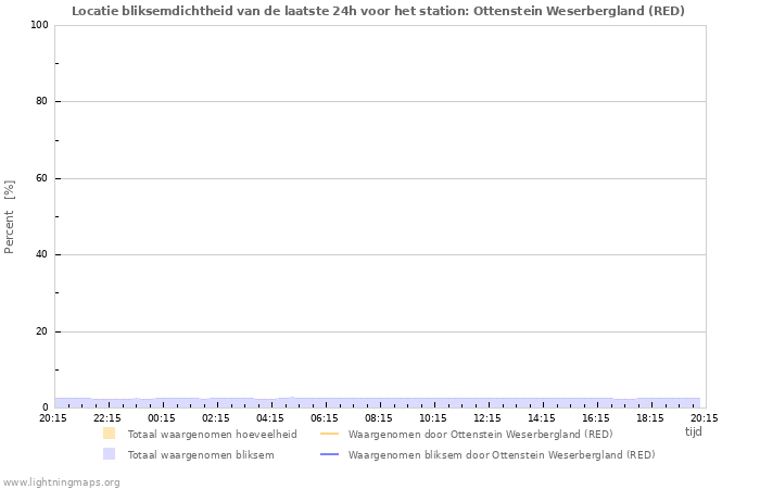 Grafieken: Locatie bliksemdichtheid