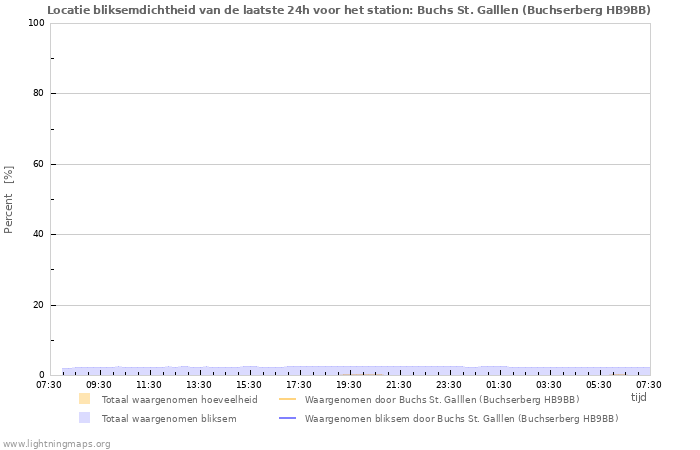 Grafieken: Locatie bliksemdichtheid