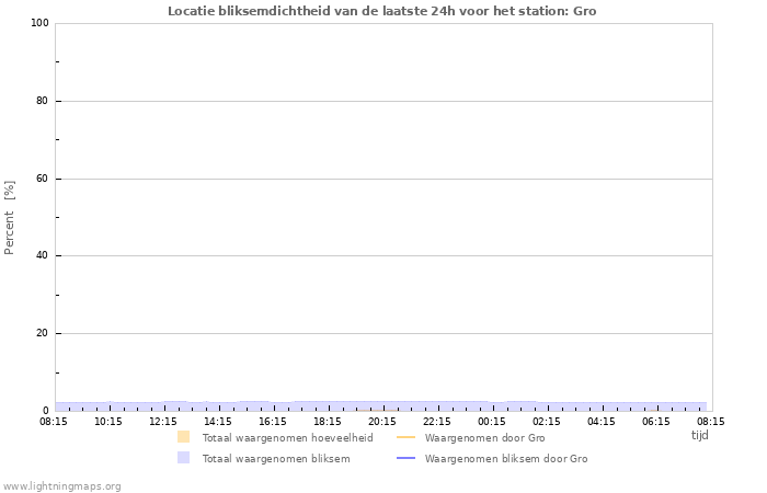 Grafieken: Locatie bliksemdichtheid