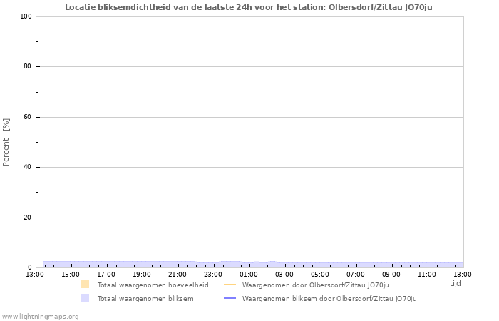 Grafieken: Locatie bliksemdichtheid