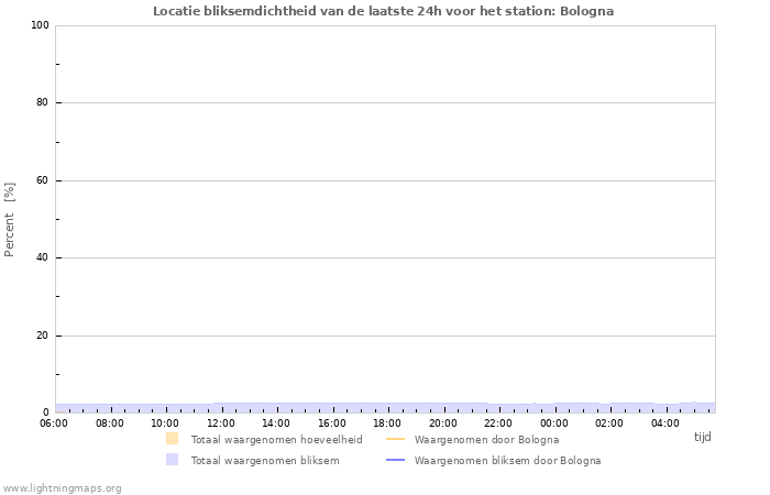 Grafieken: Locatie bliksemdichtheid