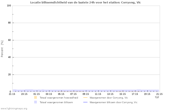 Grafieken: Locatie bliksemdichtheid