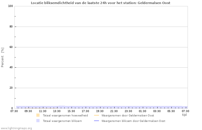 Grafieken: Locatie bliksemdichtheid