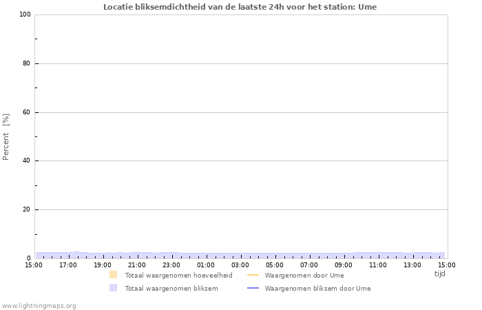 Grafieken: Locatie bliksemdichtheid