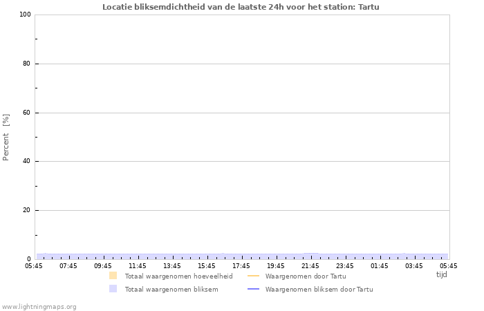 Grafieken: Locatie bliksemdichtheid