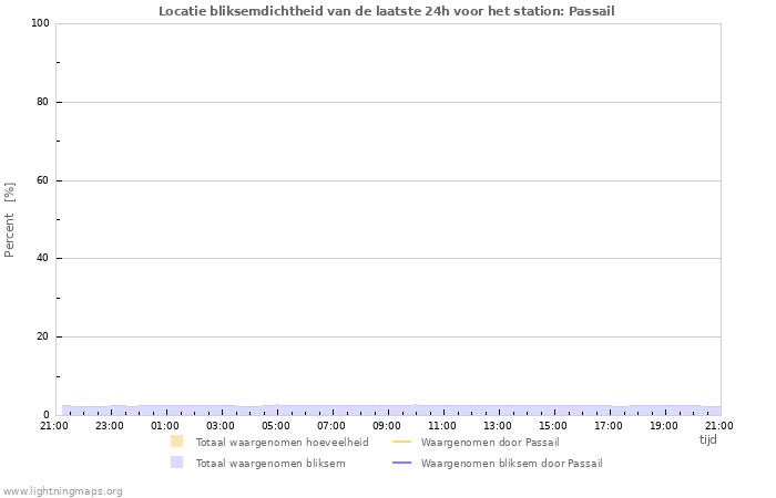 Grafieken: Locatie bliksemdichtheid