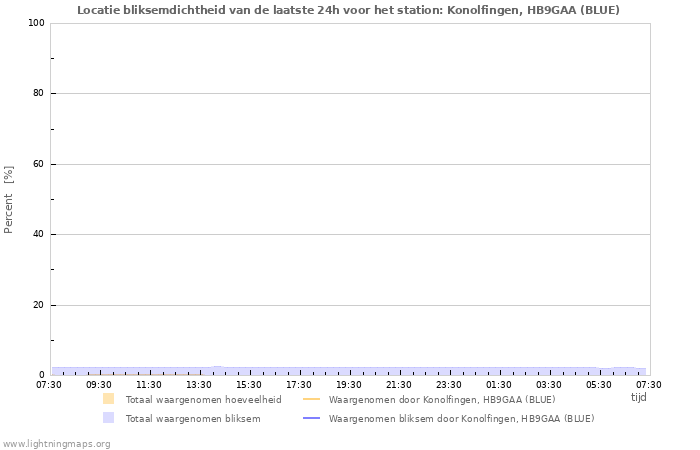 Grafieken: Locatie bliksemdichtheid