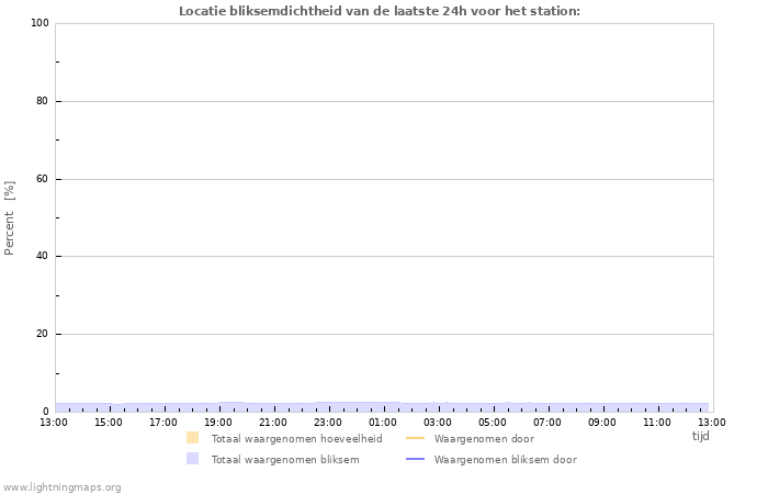 Grafieken: Locatie bliksemdichtheid