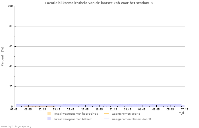 Grafieken: Locatie bliksemdichtheid