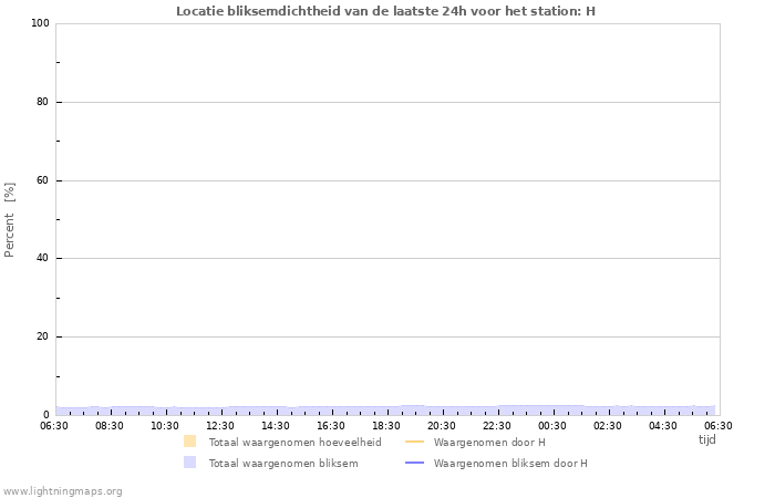 Grafieken: Locatie bliksemdichtheid