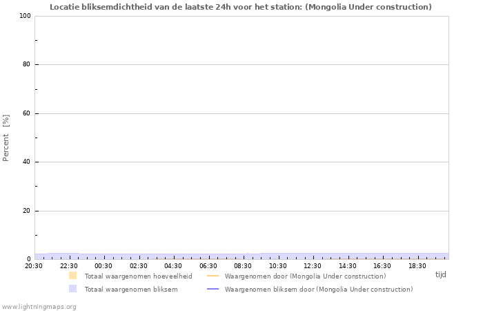 Grafieken: Locatie bliksemdichtheid