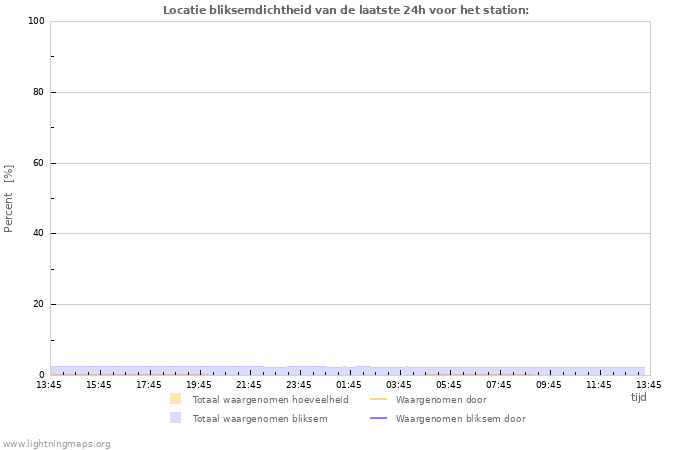 Grafieken: Locatie bliksemdichtheid